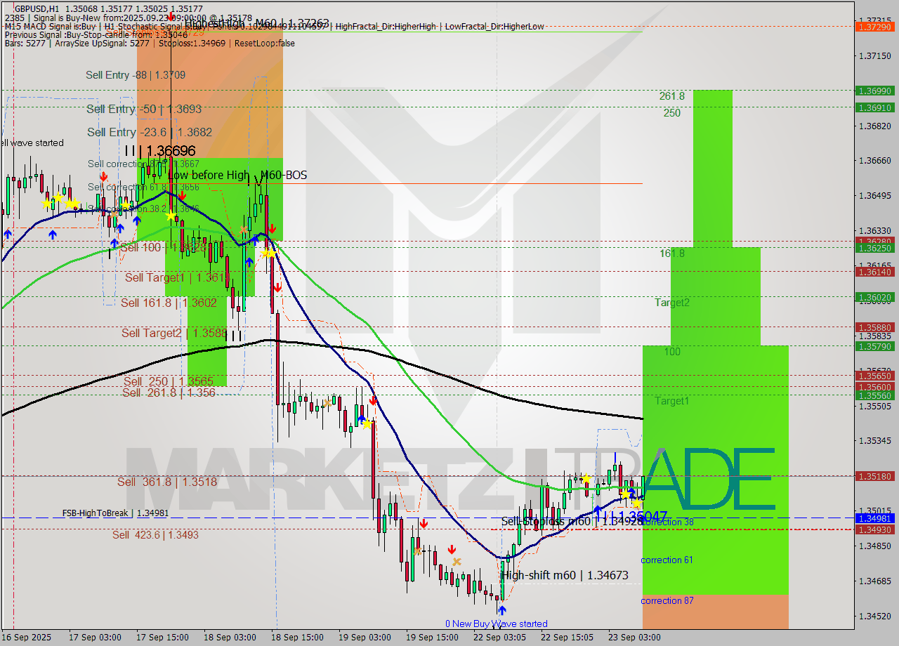 GBPUSD MTF analysis at 2025.09.23 09:45