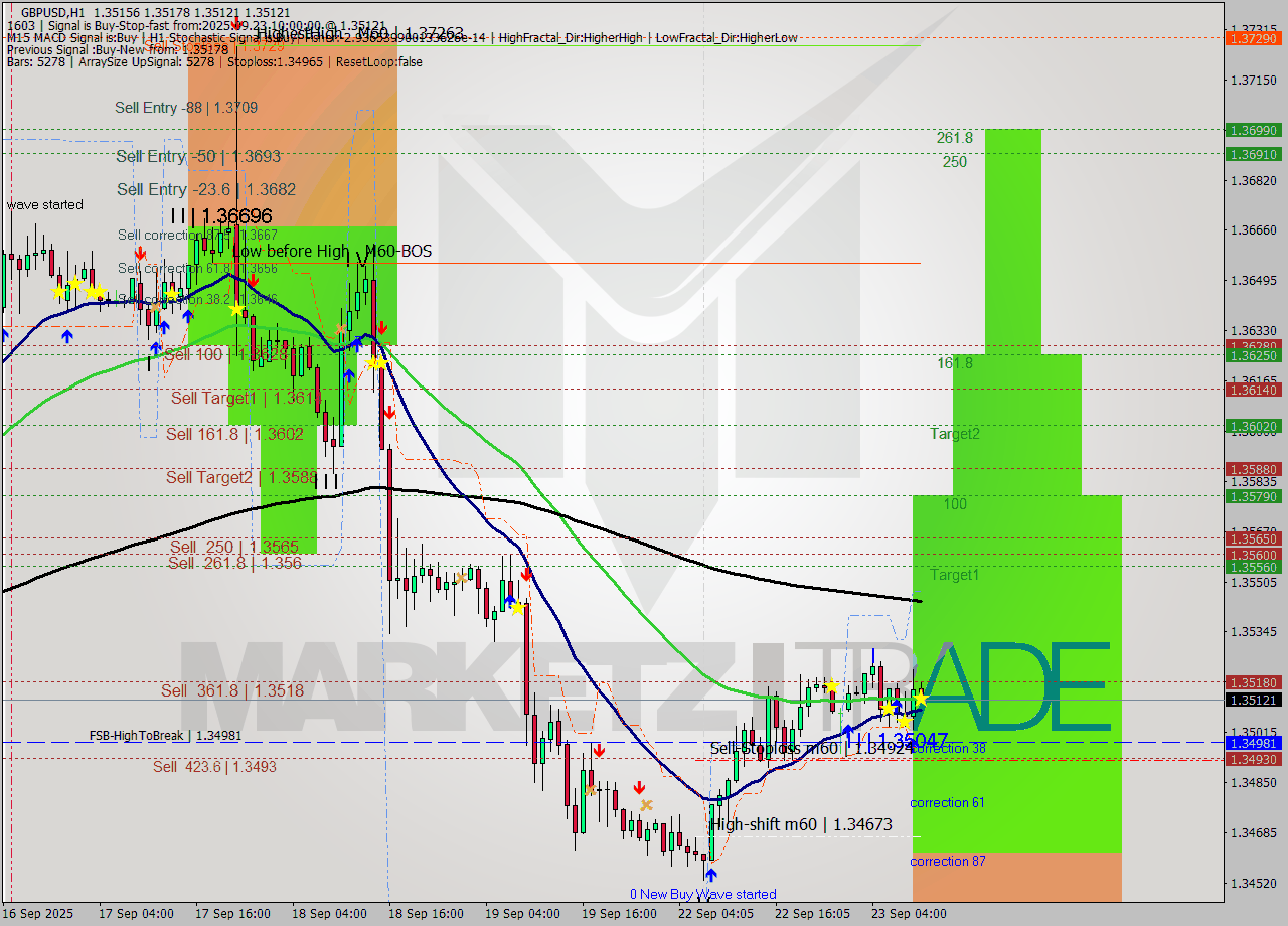GBPUSD MTF analysis at 2025.09.23 10:04