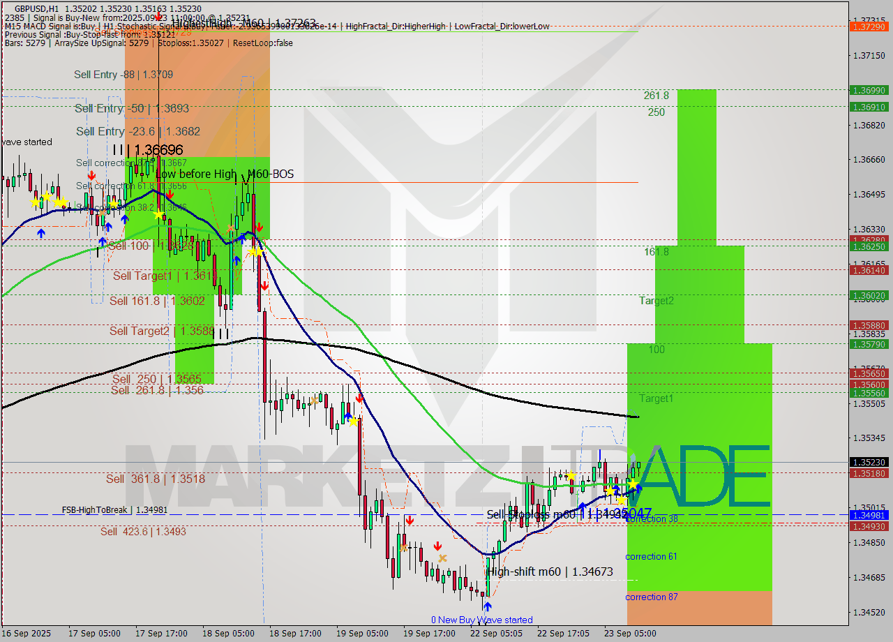 GBPUSD MTF analysis at 2025.09.23 11:22