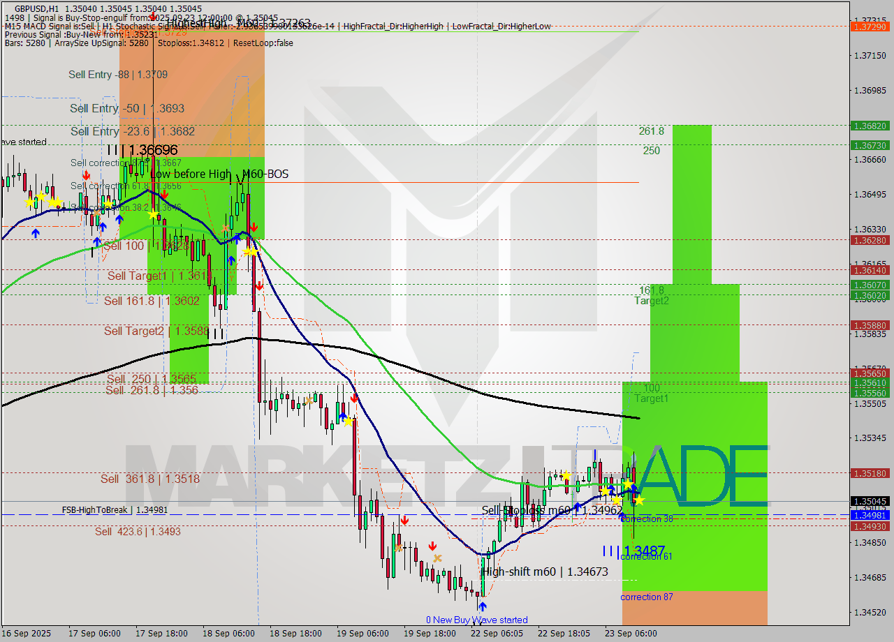 GBPUSD MTF analysis at 2025.09.23 12:00