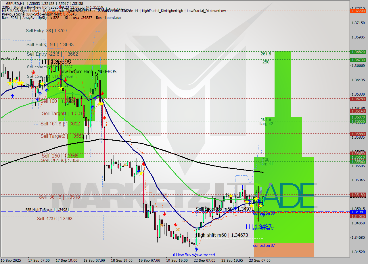 GBPUSD MTF analysis at 2025.09.23 13:16