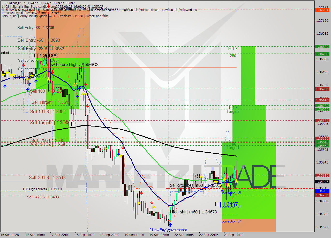 GBPUSD MTF analysis at 2025.09.23 16:50