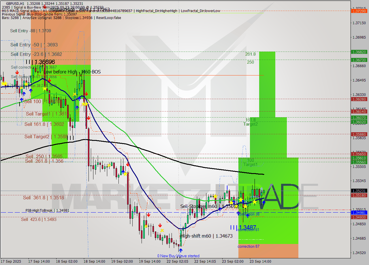 GBPUSD MTF analysis at 2025.09.23 20:03
