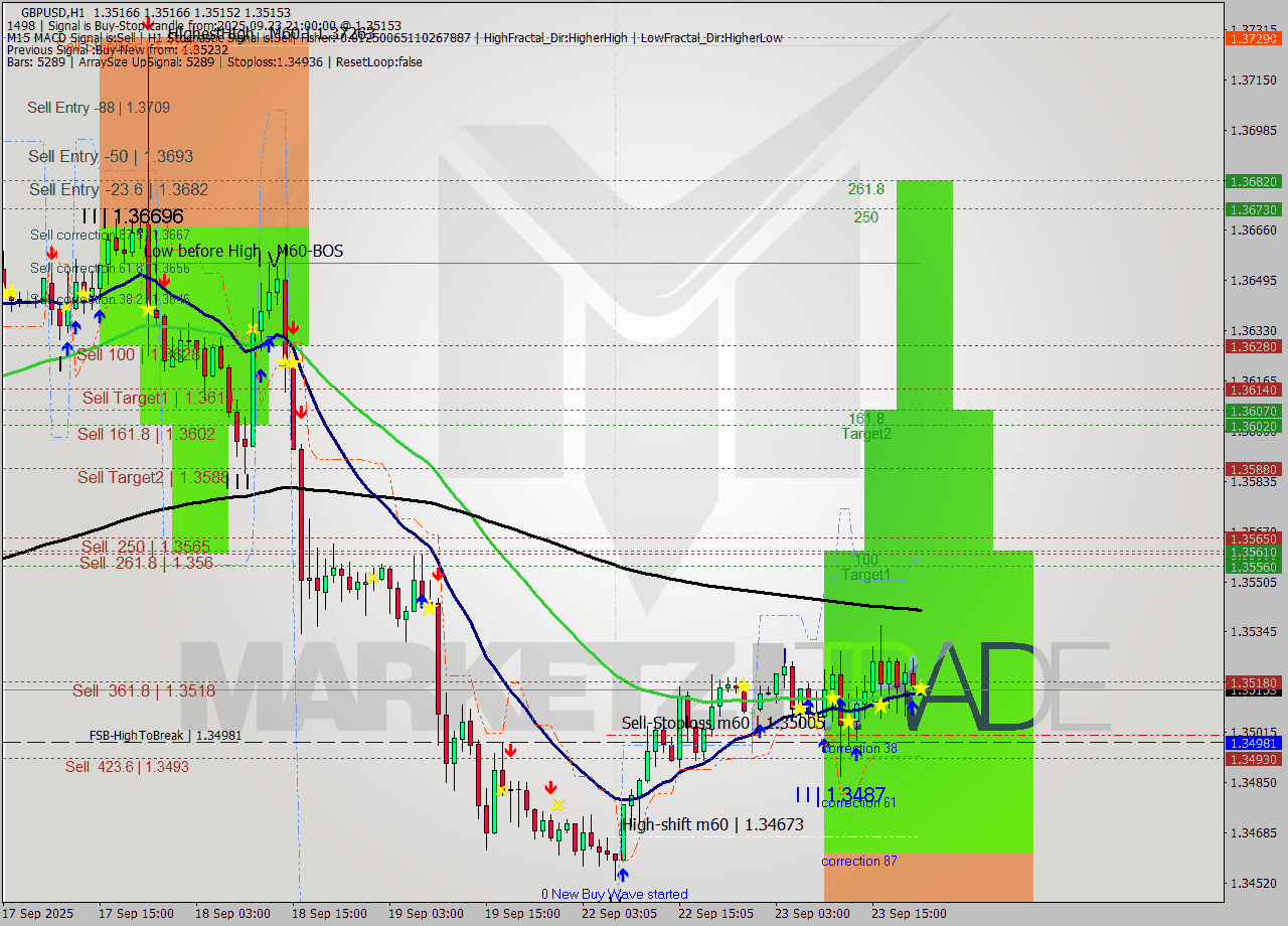 GBPUSD MTF analysis at 2025.09.23 21:00