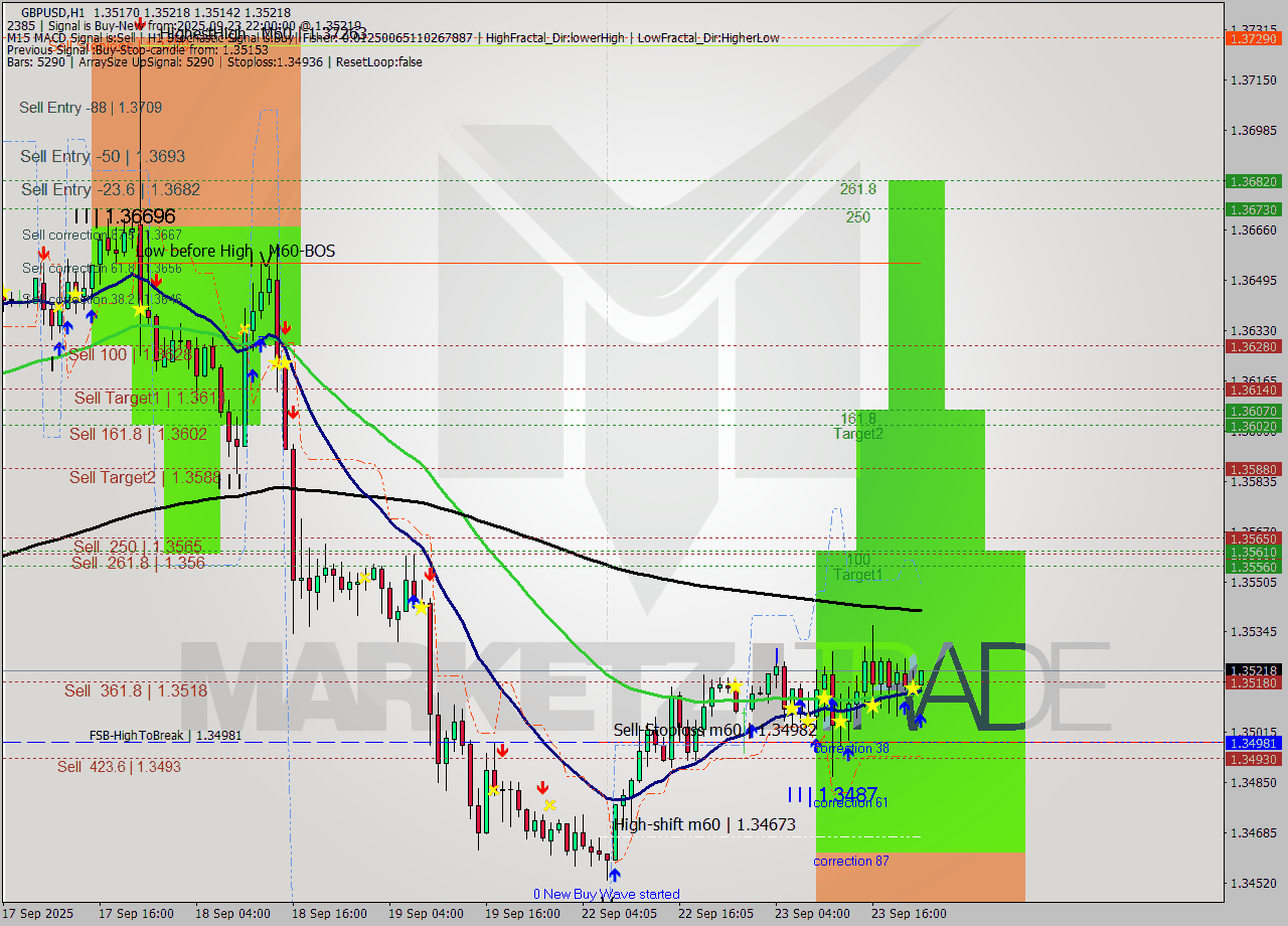 GBPUSD MTF analysis at 2025.09.23 22:39