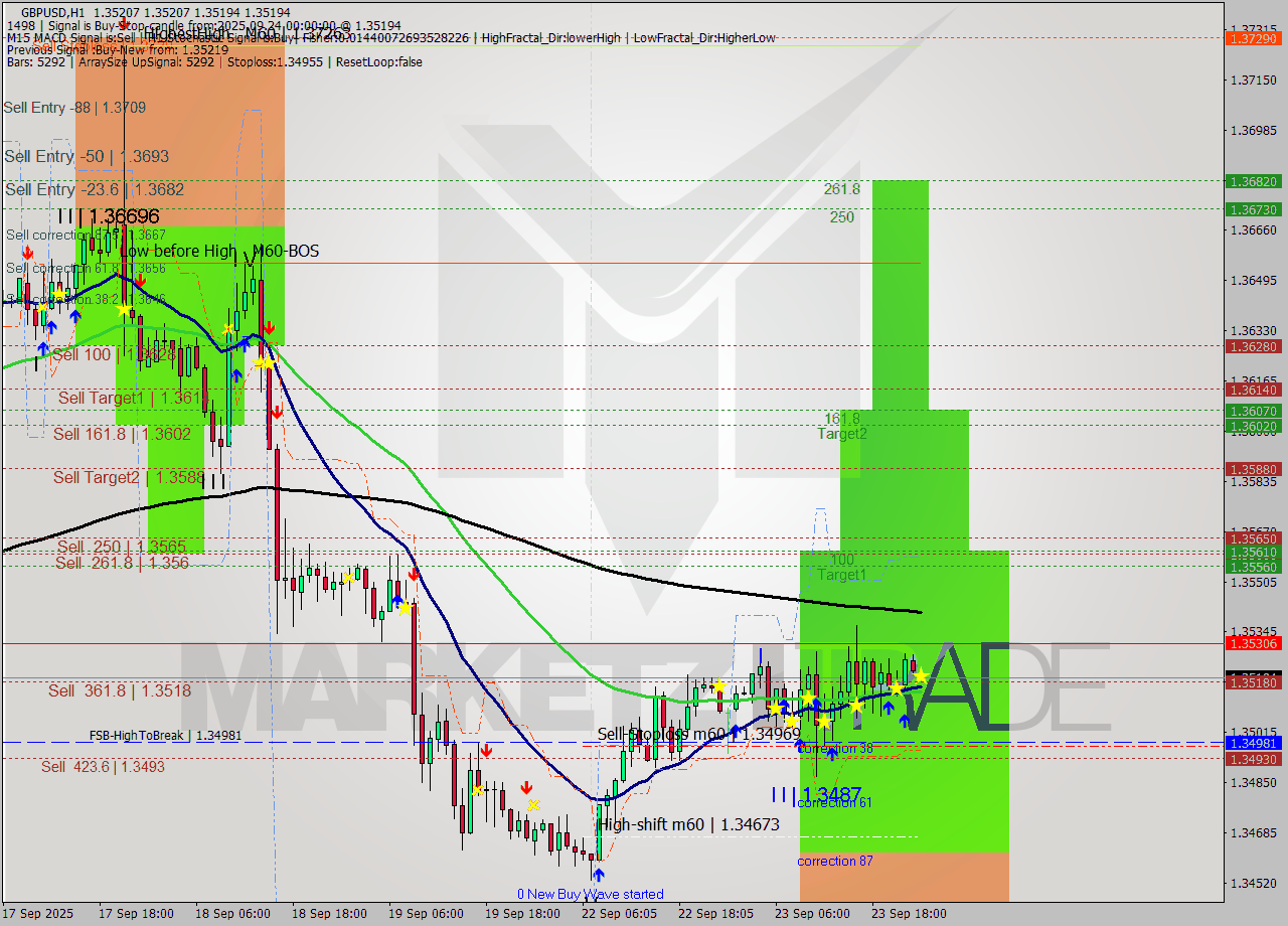 GBPUSD MTF analysis at 2025.09.24 00:00