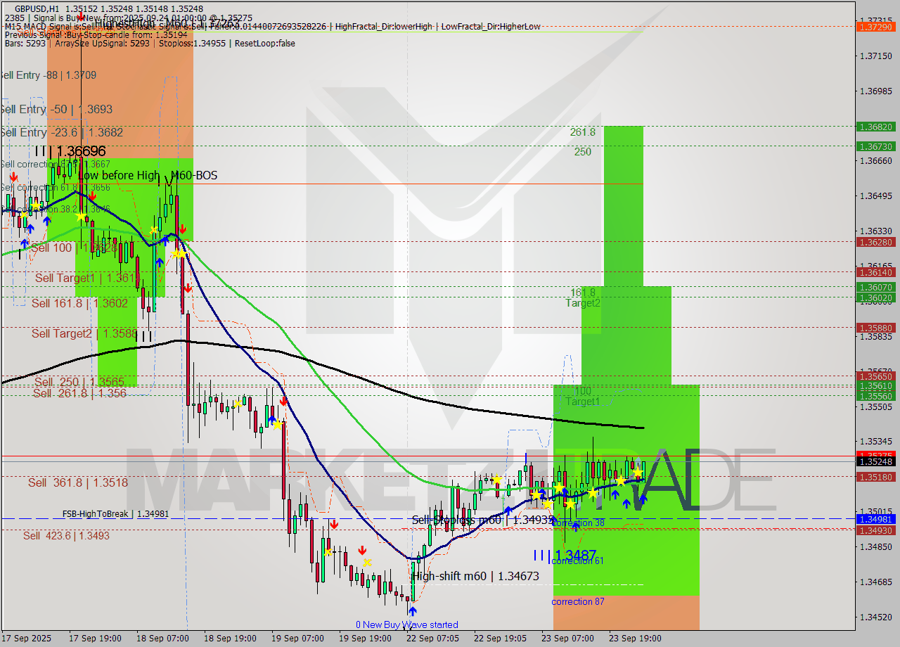 GBPUSD MTF analysis at 2025.09.24 01:06