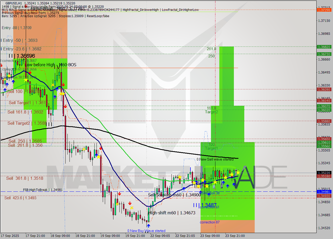 GBPUSD MTF analysis at 2025.09.24 03:01