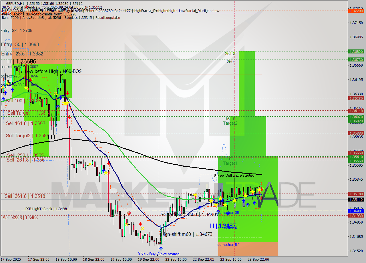 GBPUSD MTF analysis at 2025.09.24 04:50
