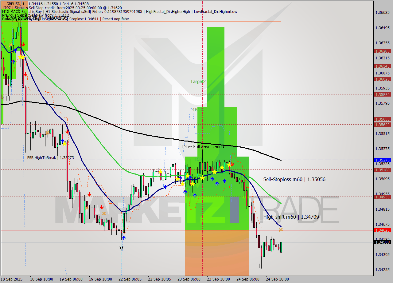 GBPUSD MTF analysis at 2025.09.25 00:00