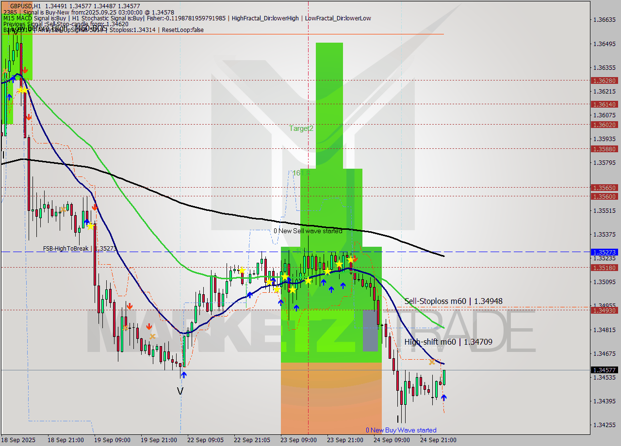 GBPUSD MTF analysis at 2025.09.25 03:59
