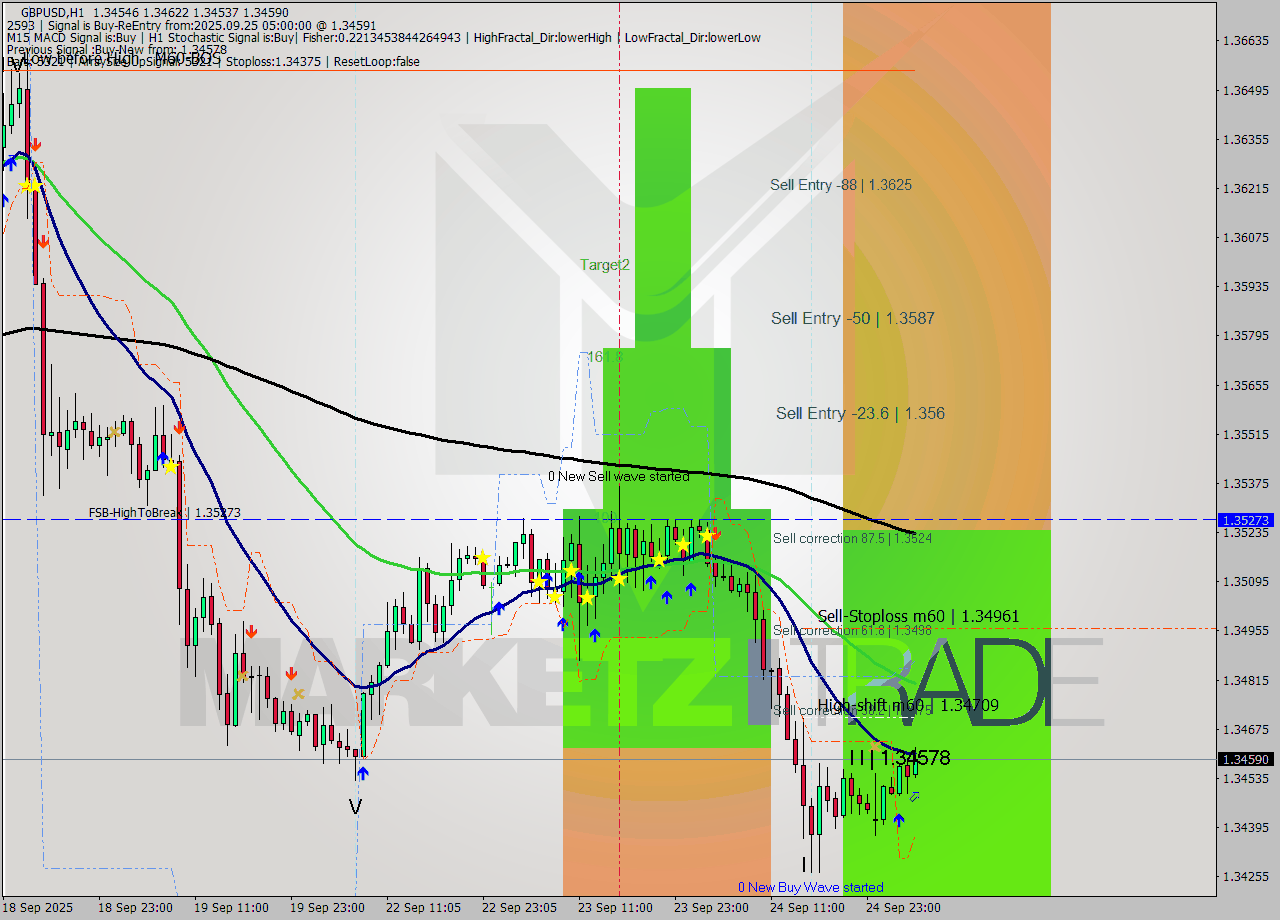 GBPUSD MTF analysis at 2025.09.25 05:59