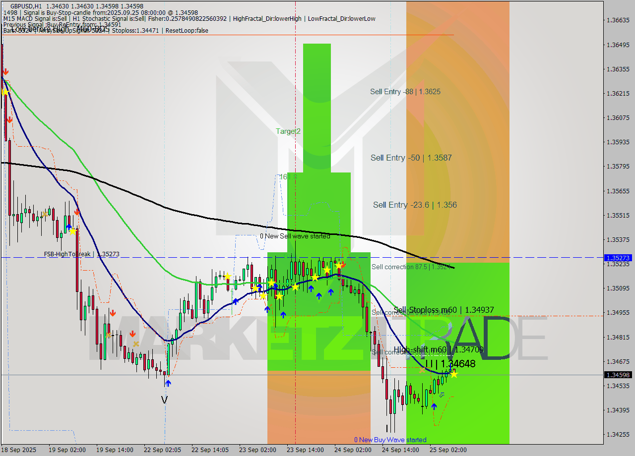 GBPUSD MTF analysis at 2025.09.25 08:11