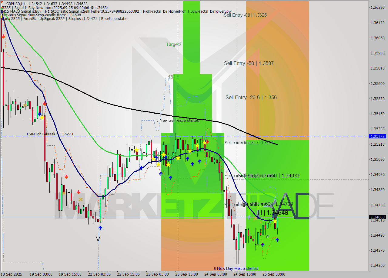 GBPUSD MTF analysis at 2025.09.25 09:53