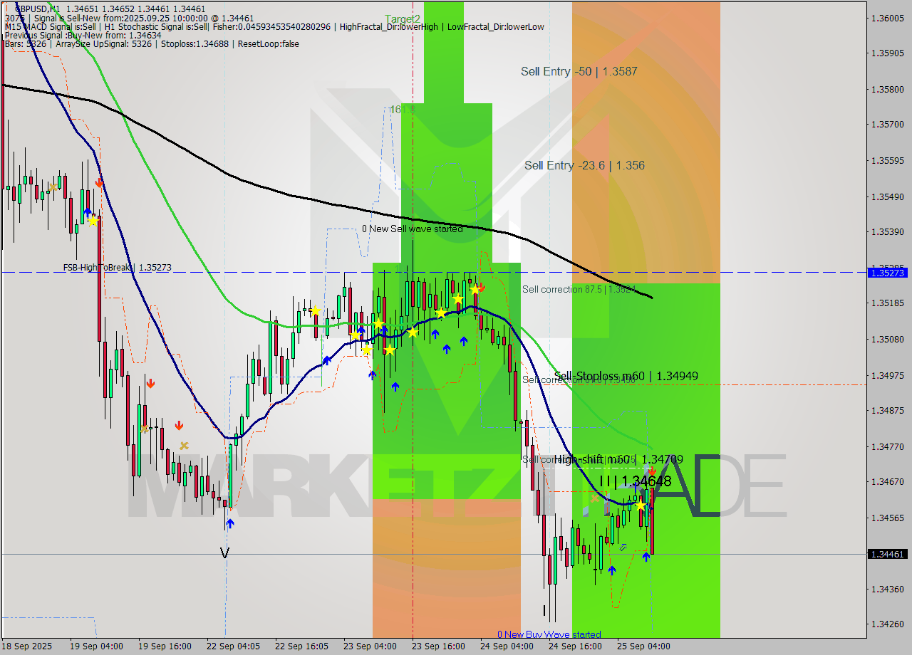 GBPUSD MTF analysis at 2025.09.25 10:49