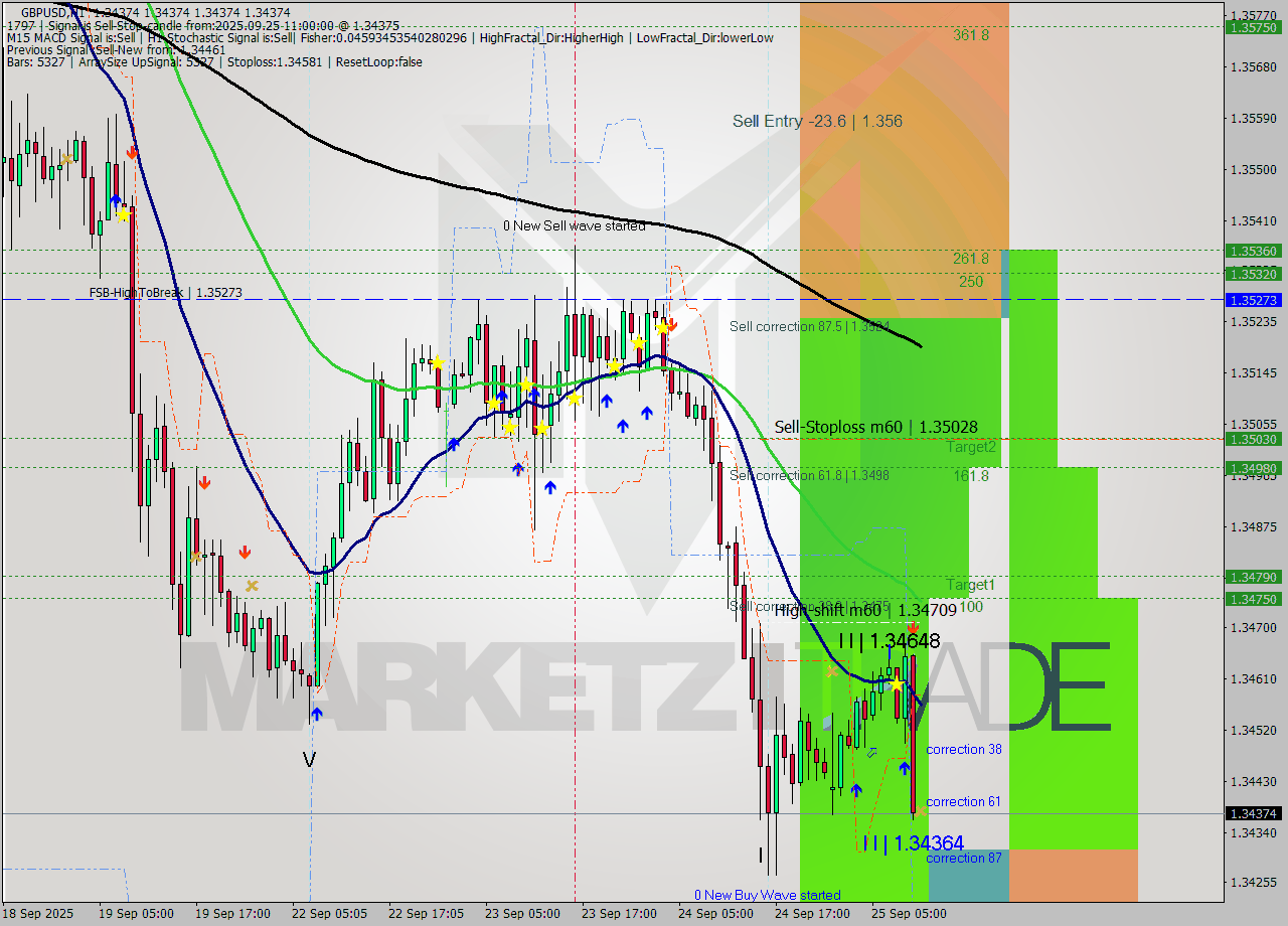 GBPUSD MTF analysis at 2025.09.25 11:00