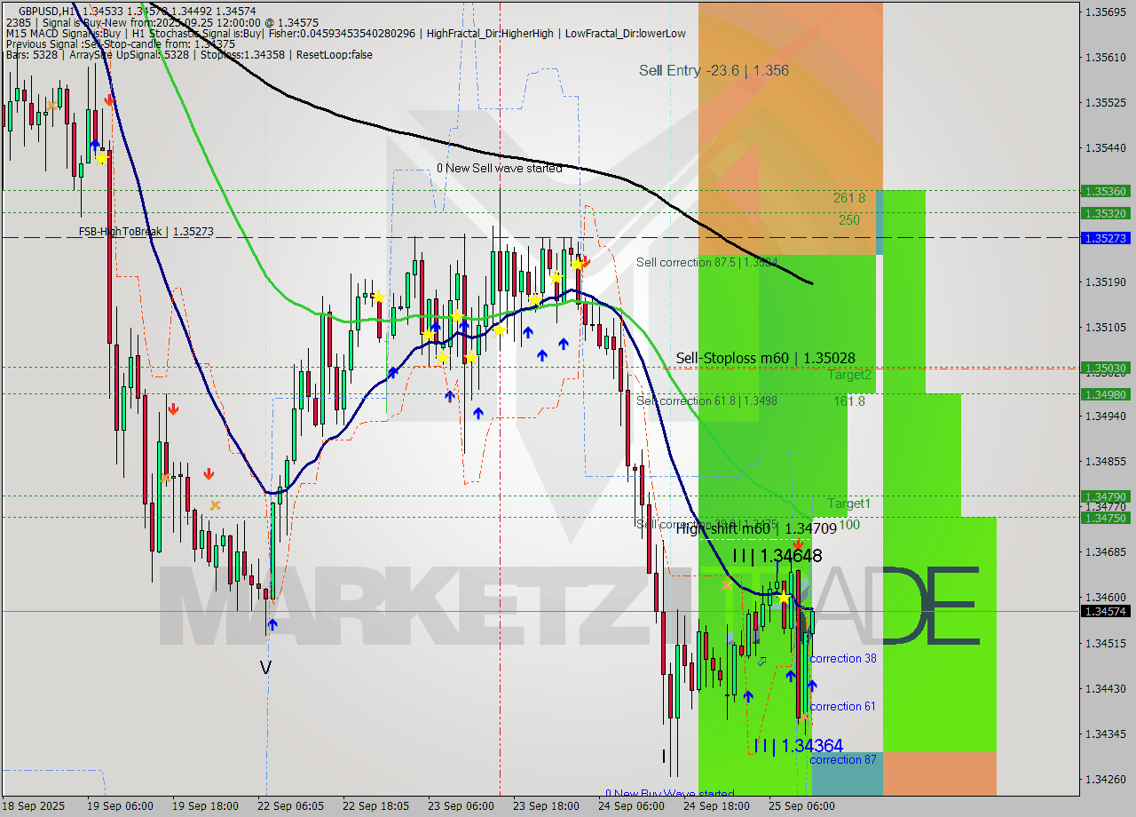GBPUSD MTF analysis at 2025.09.25 12:10