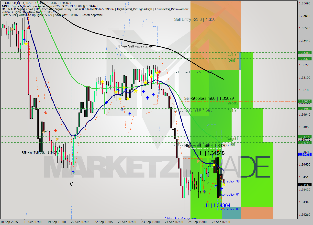 GBPUSD MTF analysis at 2025.09.25 14:00