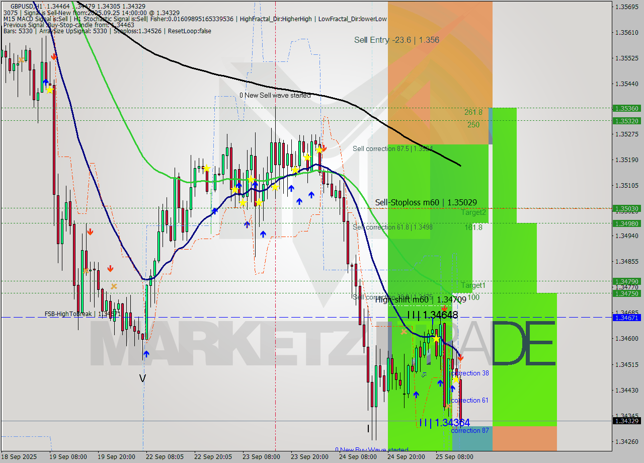 GBPUSD MTF analysis at 2025.09.25 14:26