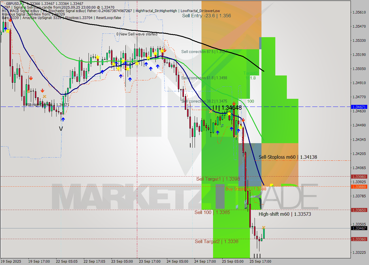 GBPUSD MTF analysis at 2025.09.25 23:48