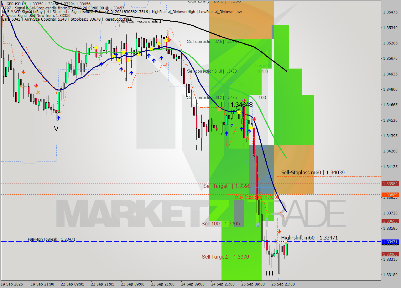 GBPUSD MTF analysis at 2025.09.26 03:58