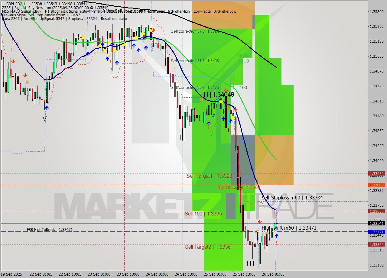 GBPUSD MTF analysis at 2025.09.26 07:16