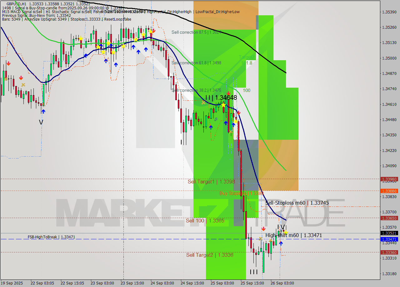 GBPUSD MTF analysis at 2025.09.26 09:17
