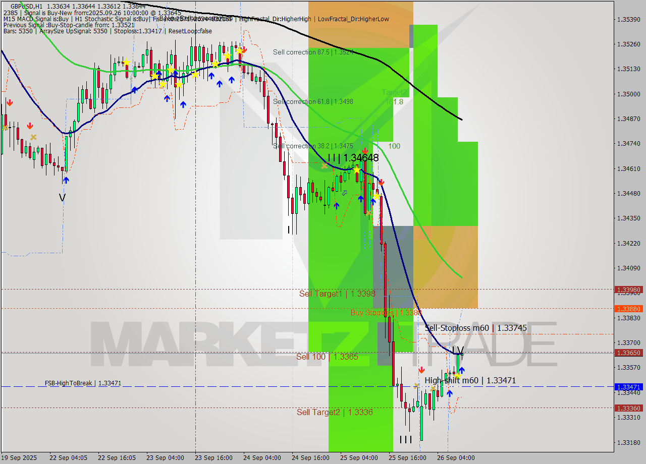 GBPUSD MTF analysis at 2025.09.26 10:01