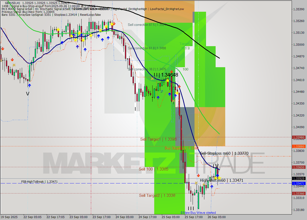 GBPUSD MTF analysis at 2025.09.26 11:00
