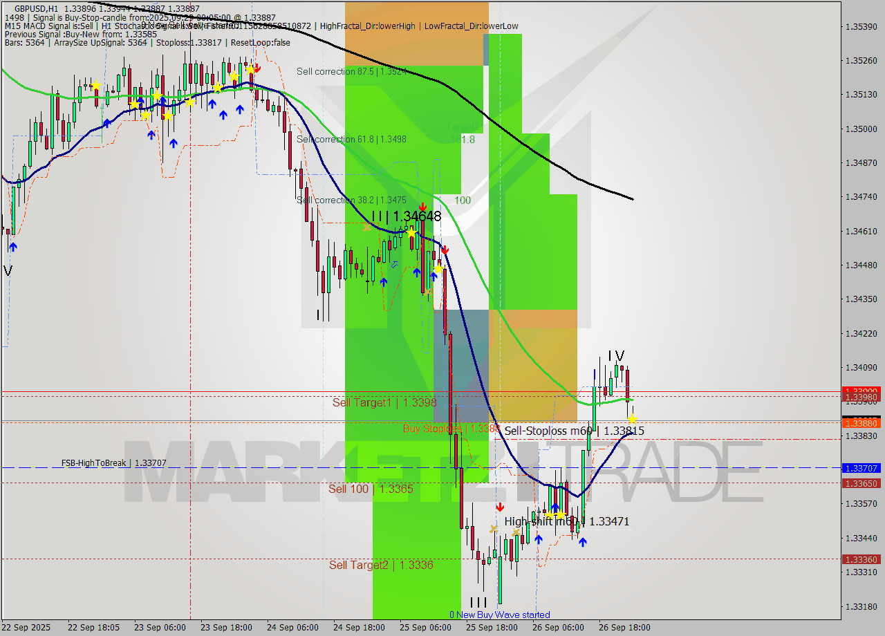 GBPUSD MTF analysis at 2025.09.29 00:30