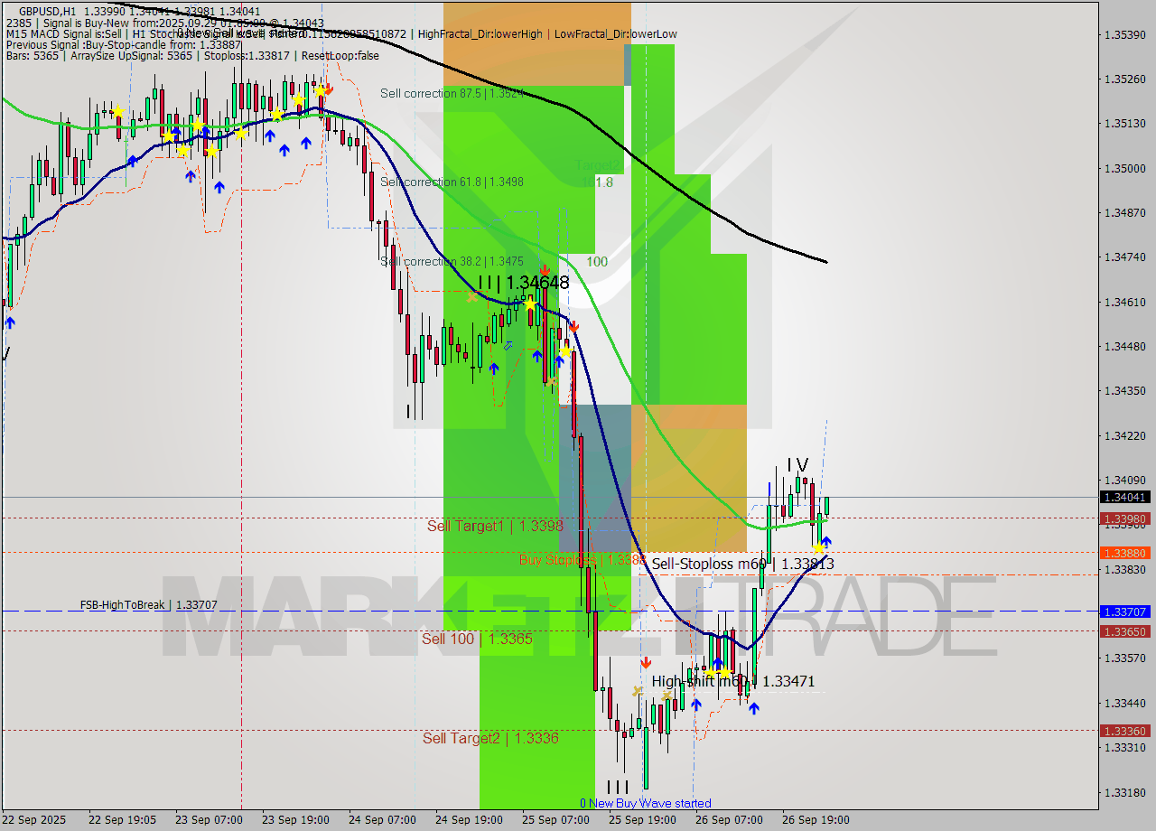 GBPUSD MTF analysis at 2025.09.29 01:16