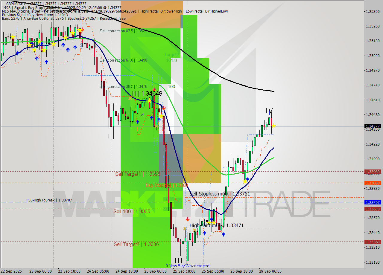 GBPUSD MTF analysis at 2025.09.29 12:05