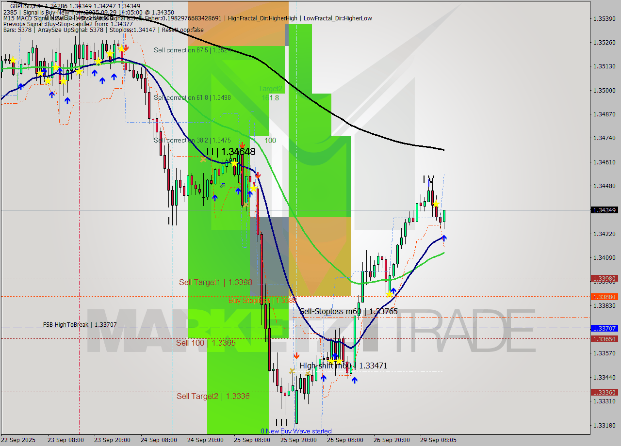 GBPUSD MTF analysis at 2025.09.29 14:42