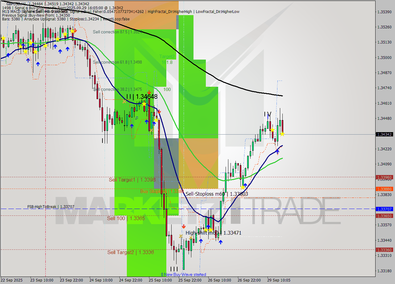 GBPUSD MTF analysis at 2025.09.29 17:02