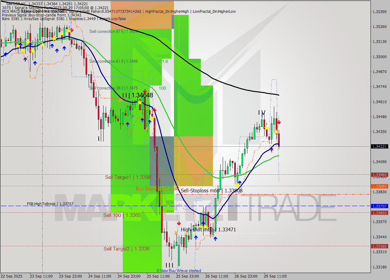 GBPUSD MTF analysis at 2025.09.29 17:24