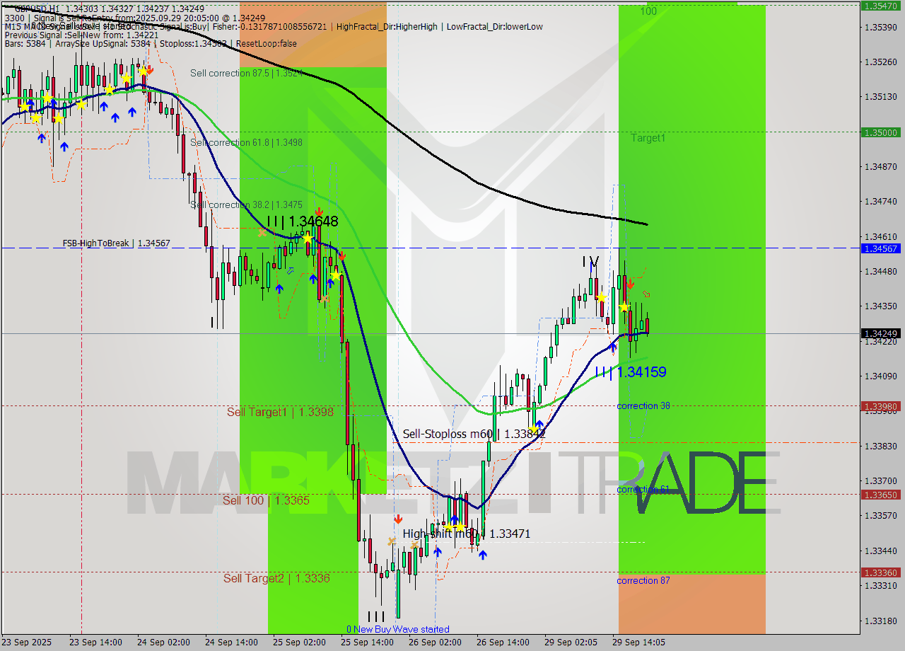 GBPUSD MTF analysis at 2025.09.29 21:00