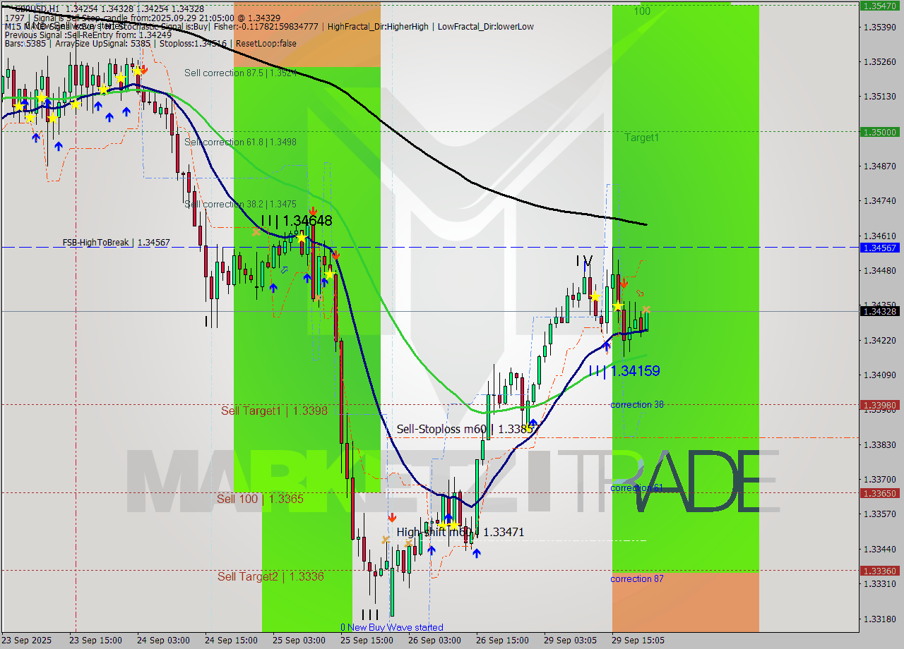 GBPUSD MTF analysis at 2025.09.29 21:24