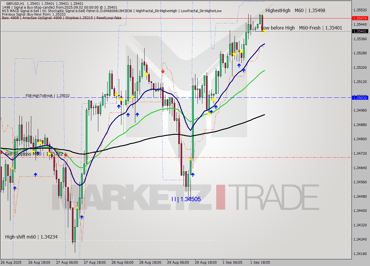 GBPUSD MTF analysis at 2025.09.02 00:00