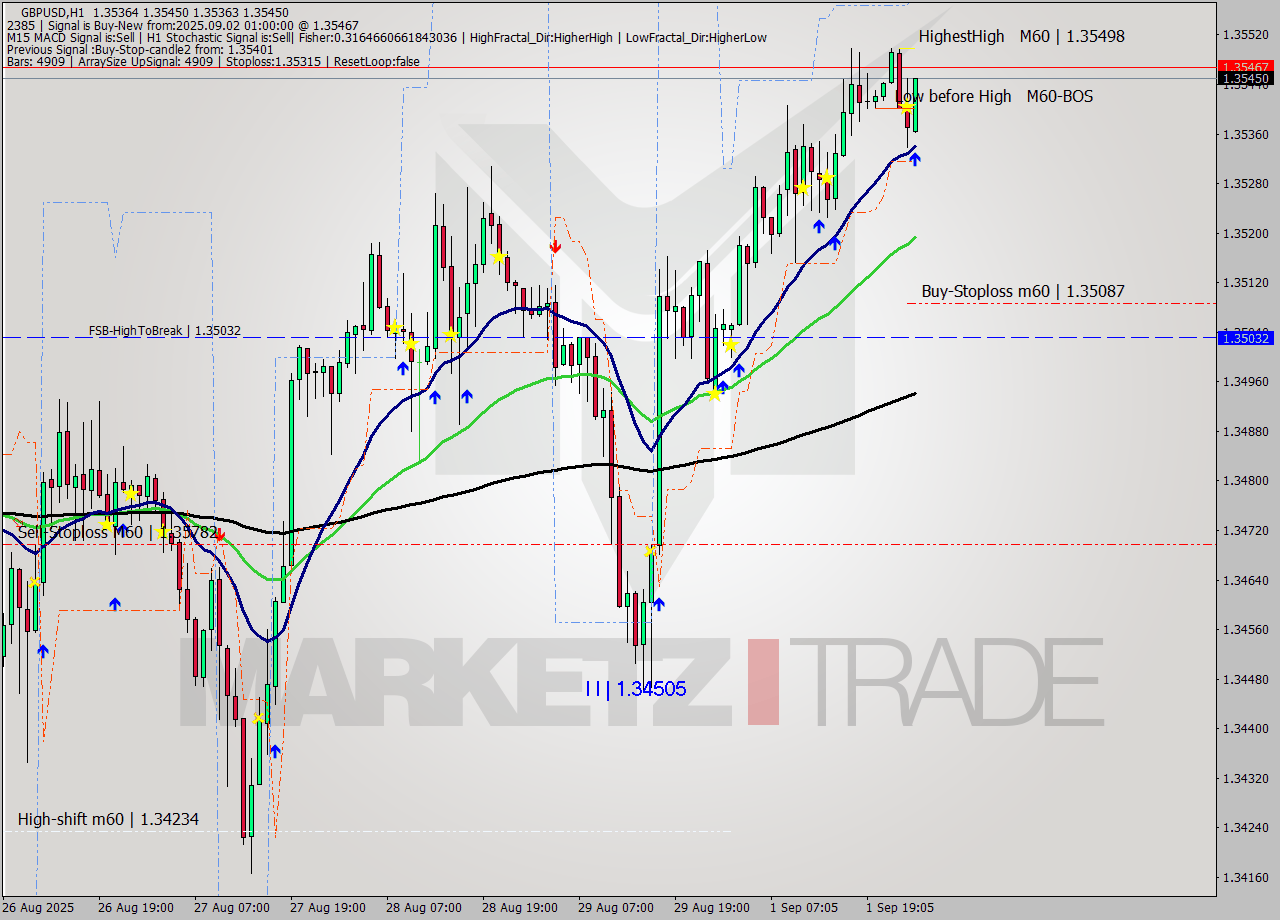 GBPUSD MTF analysis at 2025.09.02 01:02