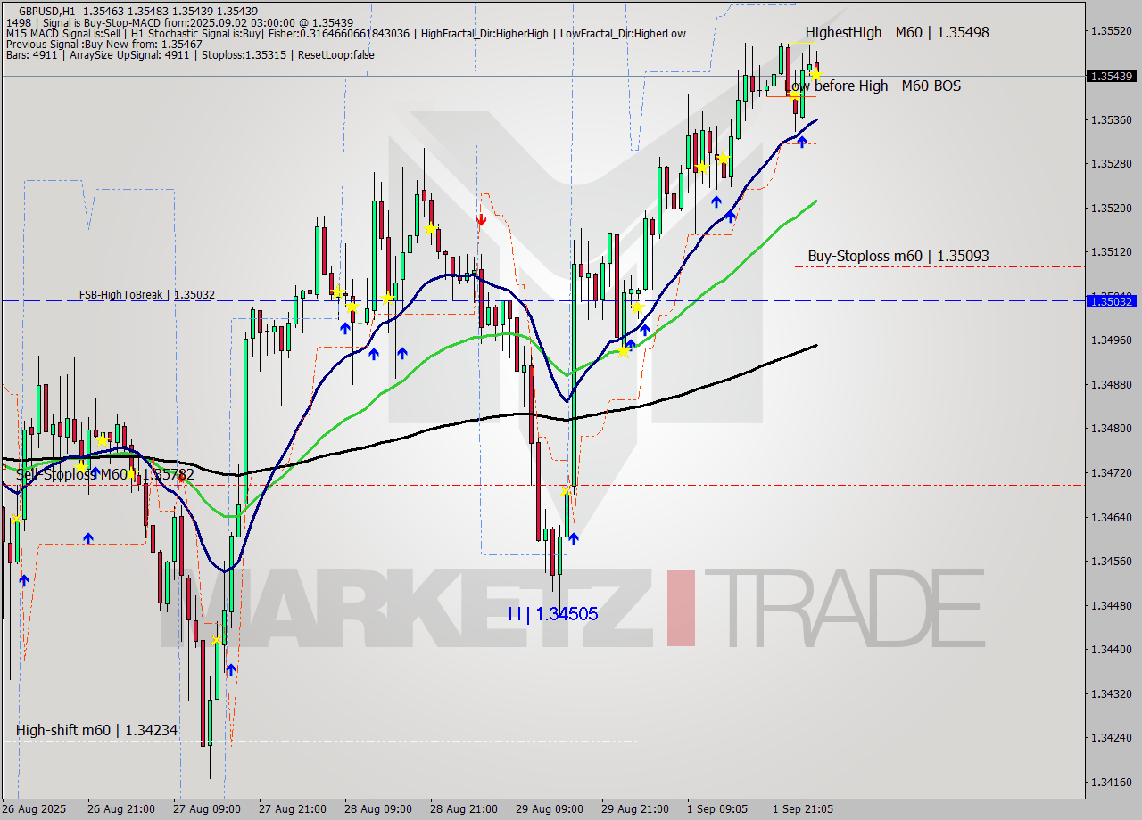 GBPUSD MTF analysis at 2025.09.02 03:04