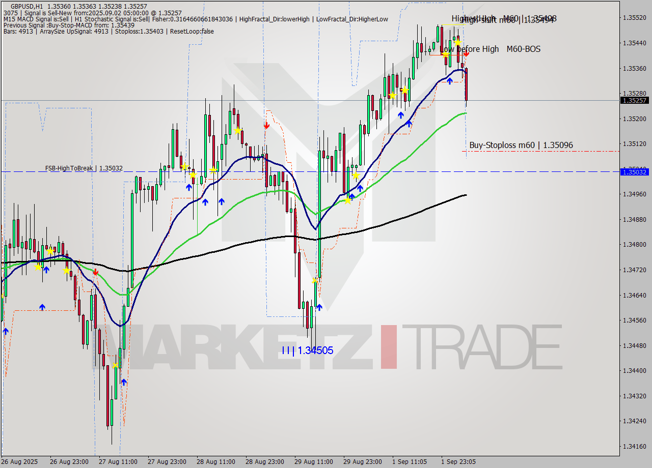 GBPUSD MTF analysis at 2025.09.02 05:24