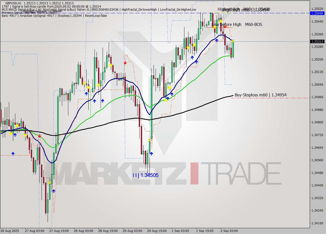 GBPUSD MTF analysis at 2025.09.02 09:35