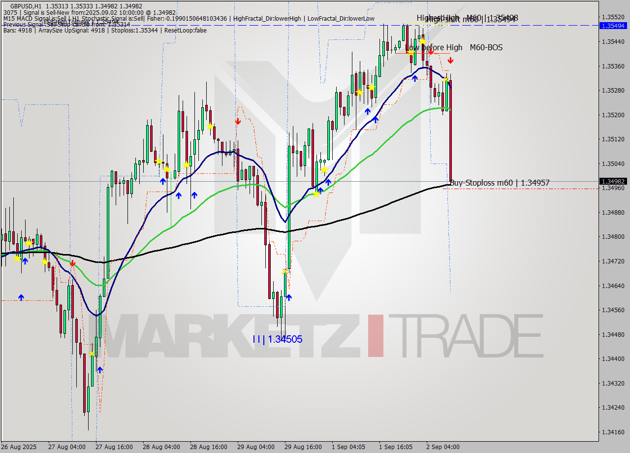 GBPUSD MTF analysis at 2025.09.02 10:10