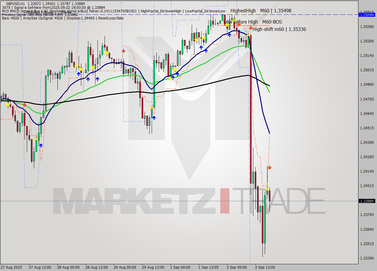 GBPUSD MTF analysis at 2025.09.02 18:31