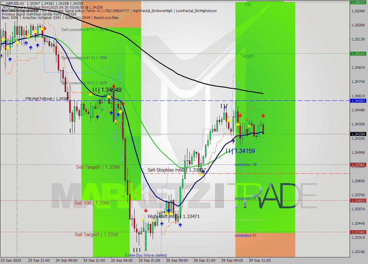 GBPUSD MTF analysis at 2025.09.30 03:47