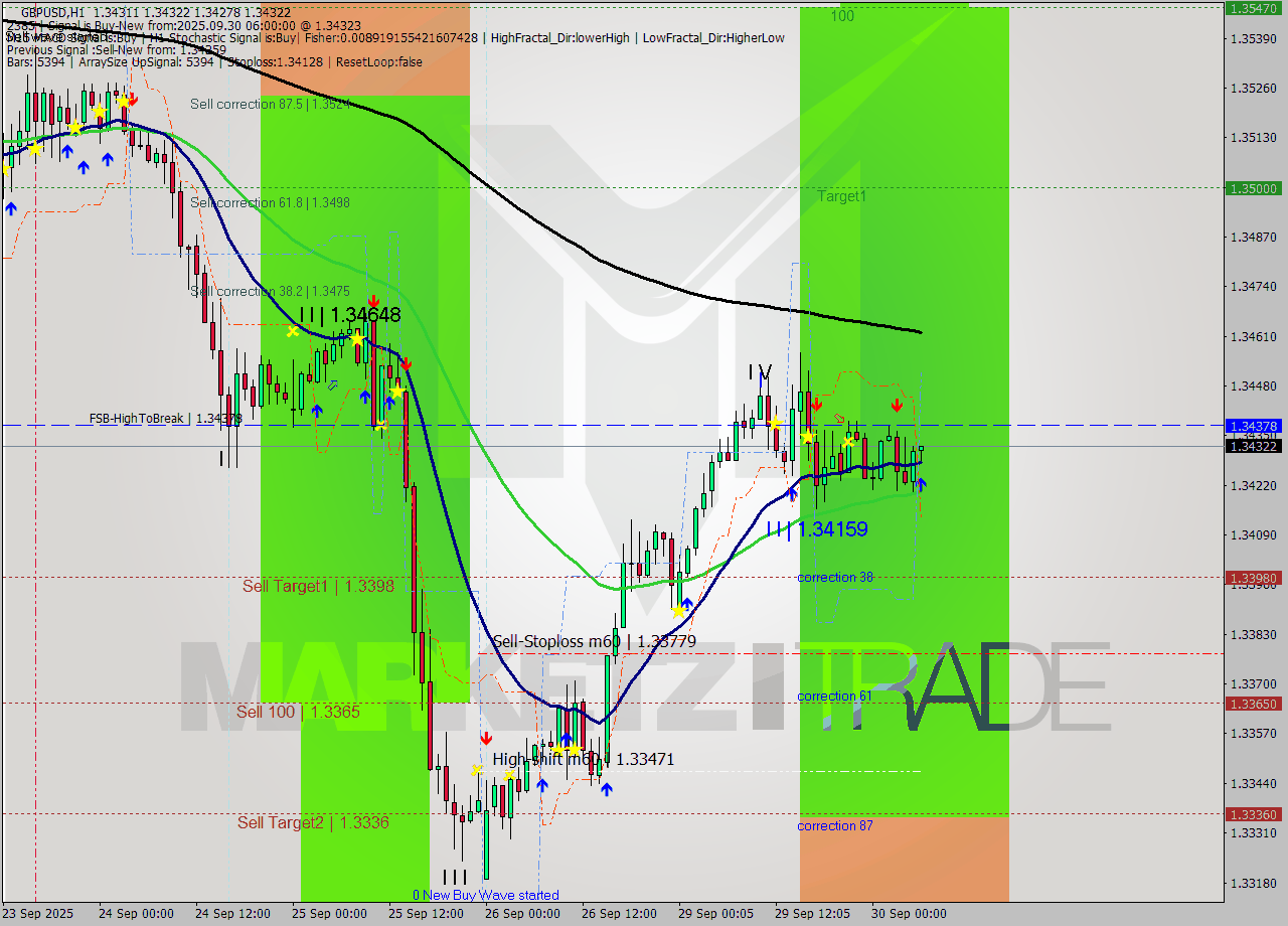GBPUSD MTF analysis at 2025.09.30 06:12