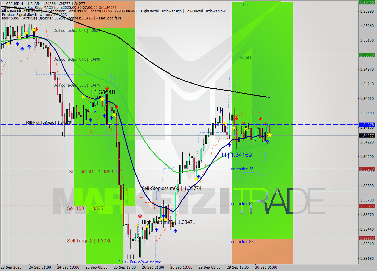 GBPUSD MTF analysis at 2025.09.30 07:29