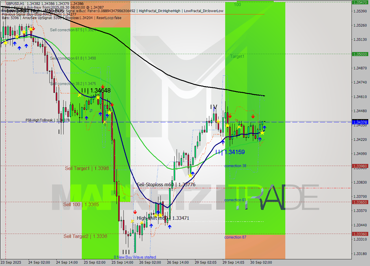 GBPUSD MTF analysis at 2025.09.30 08:00