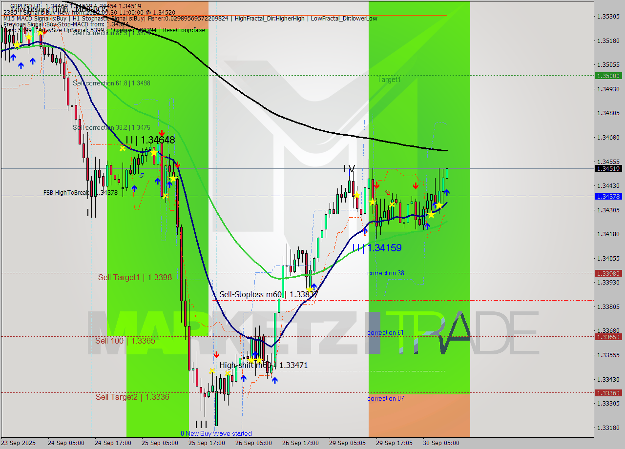 GBPUSD MTF analysis at 2025.09.30 11:03