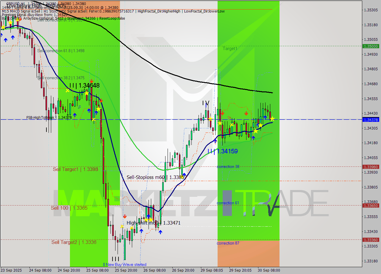 GBPUSD MTF analysis at 2025.09.30 14:00
